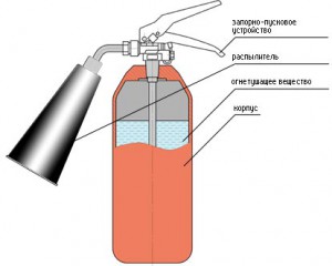 Строение углекислотного огнетушителя